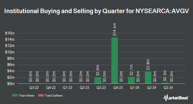 Institutional Ownership by Quarter for Avantis All Equity Markets Value ETF (NYSEARCA:AVGV)