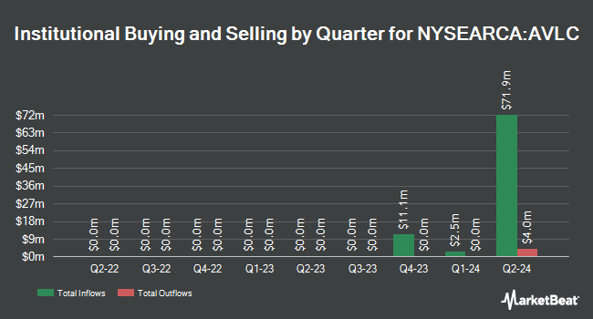 Institutional Ownership by Quarter for Avantis U.S. Large Cap Equity ETF (NYSEARCA:AVLC)