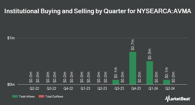 Institutional Ownership by Quarter for Avantis Moderate Allocation ETF (NYSEARCA:AVMA)