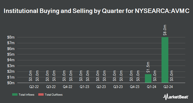 Institutional Ownership by Quarter for Avantis U.S. Mid Cap Equity ETF (NYSEARCA:AVMC)