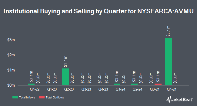 Institutional Ownership by Quarter for Avantis Core Municipal Fixed Income ETF (NYSEARCA:AVMU)