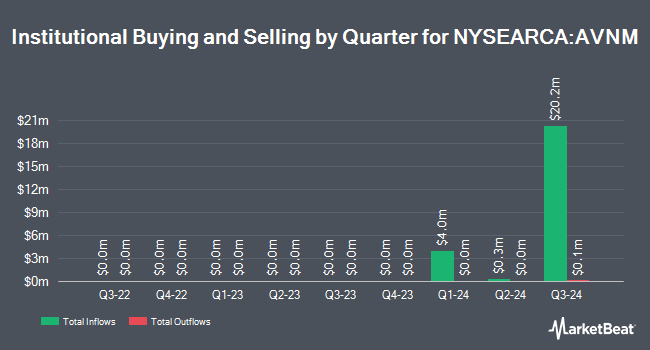 Institutional Ownership by Quarter for Avantis All International Markets Equity ETF (NYSEARCA:AVNM)