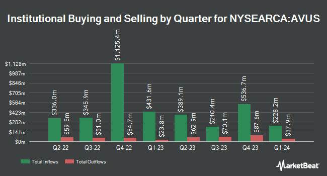 Institutional Ownership by Quarter for Avantis U.S. Equity ETF (NYSEARCA:AVUS)