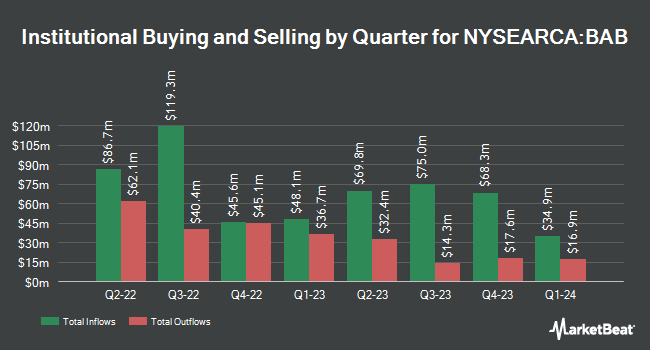 Institutional Ownership by Quarter for Invesco Taxable Municipal Bond ETF (NYSEARCA:BAB)