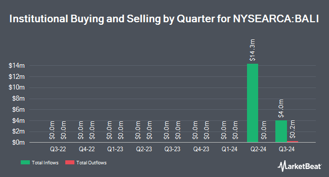 Institutional Ownership by Quarter for Blackrock Advantage Large Cap Income ETF (NYSEARCA:BALI)