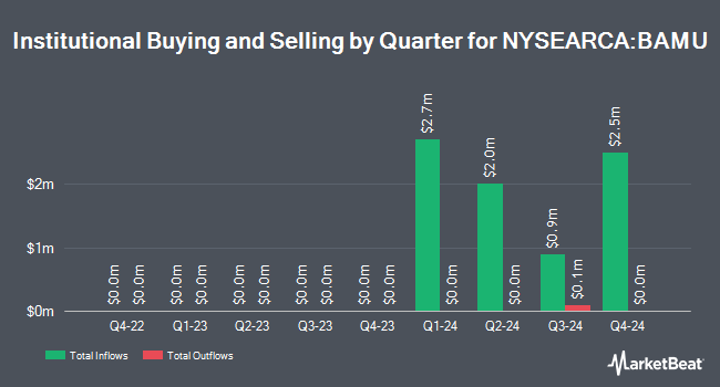 Institutional Ownership by Quarter for Brookstone Ultra-Short Bond ETF (NYSEARCA:BAMU)