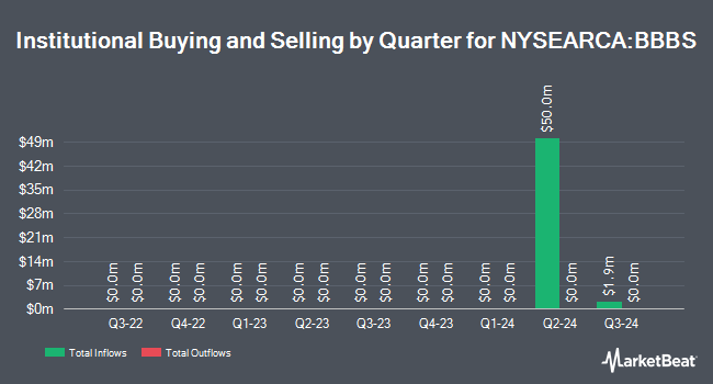 Institutional Ownership by Quarter for BondBloxx BBB Rated 1-5 Year Corporate Bond ETF (NYSEARCA:BBBS)