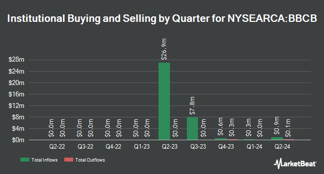 Institutional Ownership by Quarter for JPMorgan BetaBuilders USD Investment Grade Corporate Bond ETF (NYSEARCA:BBCB)