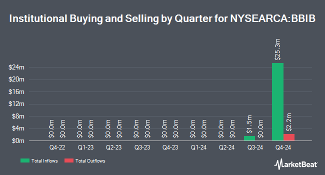 Institutional Ownership by Quarter for Jpmorgan Betabuilders U.S. Treasury Bond 3-10 Year ETF (NYSEARCA:BBIB)