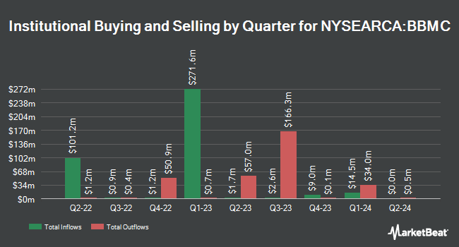 Institutional Ownership by Quarter for JPMorgan BetaBuilders U.S. Mid Cap Equity ETF (NYSEARCA:BBMC)