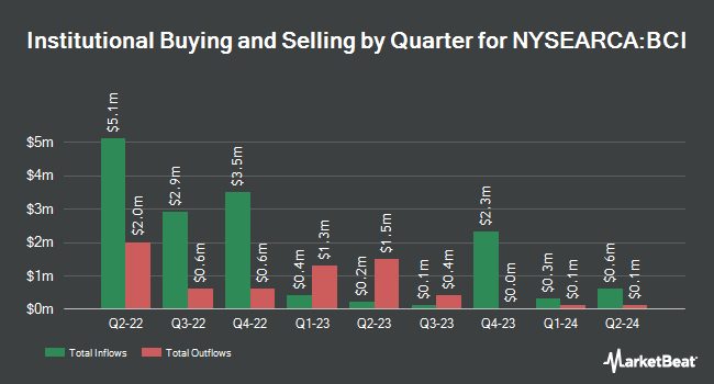 Institutional Ownership by Quarter for abrdn Bloomberg All Commodity Strategy K-1 Free ETF (NYSEARCA:BCI)