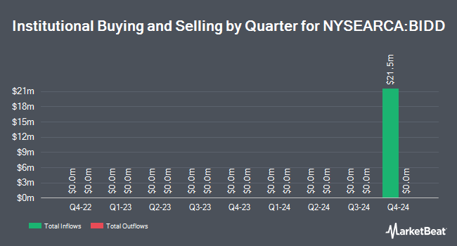 Institutional Ownership by Quarter for BlackRock International Dividend ETF (NYSEARCA:BIDD)