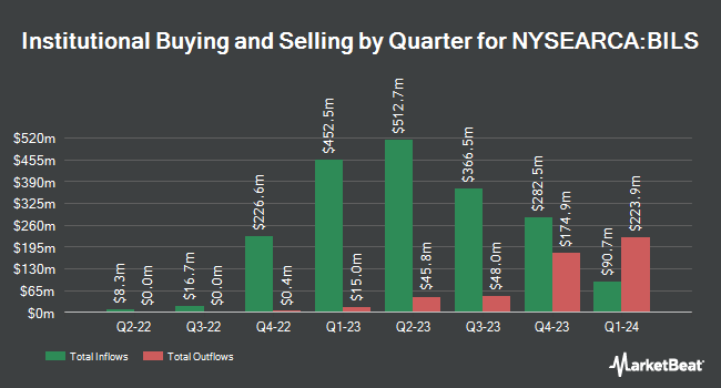 Institutional Ownership by Quarter for SPDR Bloomberg 3-12 Month T-Bill ETF (NYSEARCA:BILS)