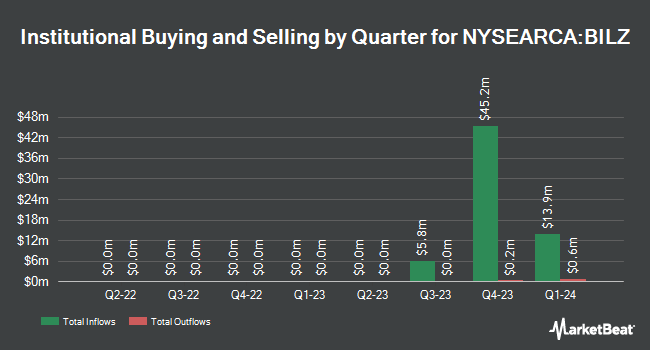 Institutional Ownership by Quarter for PIMCO Ultra Short Government Active ETF (NYSEARCA:BILZ)