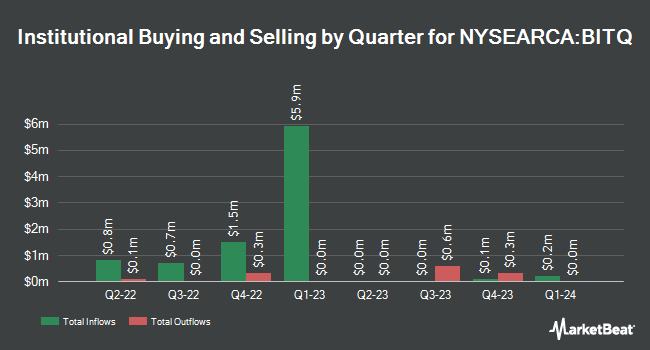 Institutional Ownership by Quarter for Bitwise Crypto Industry Innovators ETF (NYSEARCA:BITQ)