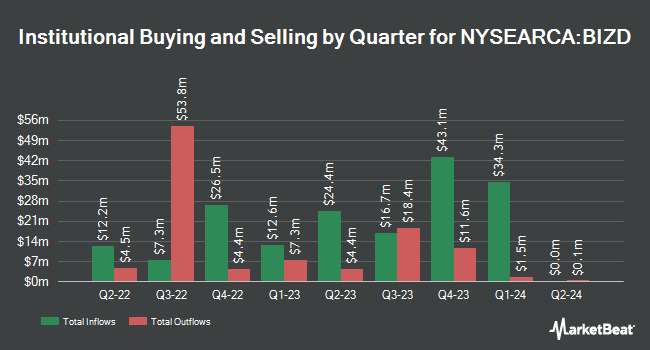 Institutional Ownership by Quarter for VanEck BDC Income ETF (NYSEARCA:BIZD)