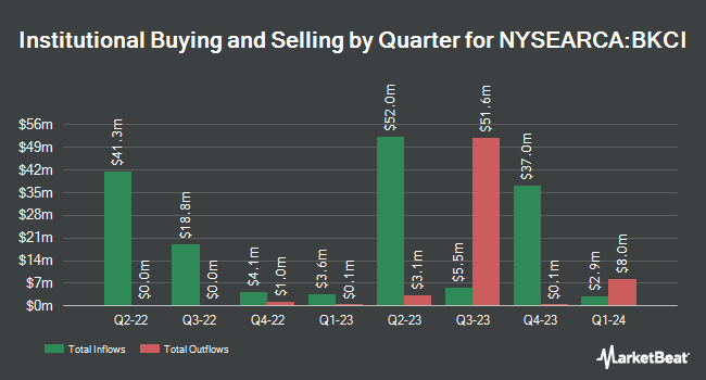 Institutional Ownership by Quarter for BNY Mellon Concentrated International ETF (NYSEARCA:BKCI)