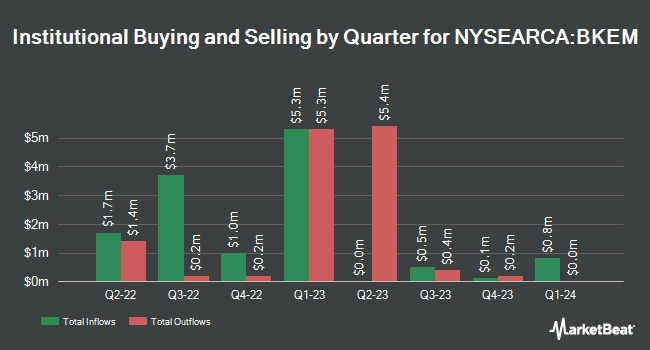 Institutional Ownership by Quarter for BNY Mellon Emerging Markets Equity ETF (NYSEARCA:BKEM)
