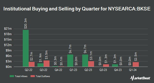 Institutional Ownership by Quarter for BNY Mellon US Small Cap Core Equity ETF (NYSEARCA:BKSE)