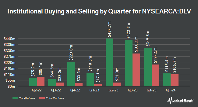 Institutional Ownership by Quarter for Vanguard Long-Term Bond ETF (NYSEARCA:BLV)