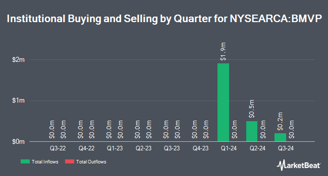 Institutional Ownership by Quarter for Invesco Bloomberg MVP Multi-factor ETF (NYSEARCA:BMVP)