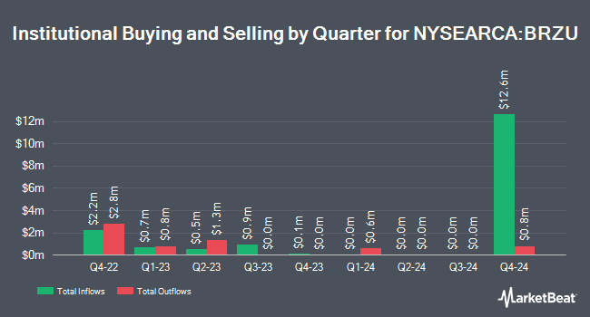 Institutional Ownership by Quarter for Direxion Daily MSCI Brazil Bull 2X Shares (NYSEARCA:BRZU)