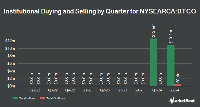 Institutional Ownership by Quarter for Invesco Galaxy Bitcoin ETF (NYSEARCA:BTCO)