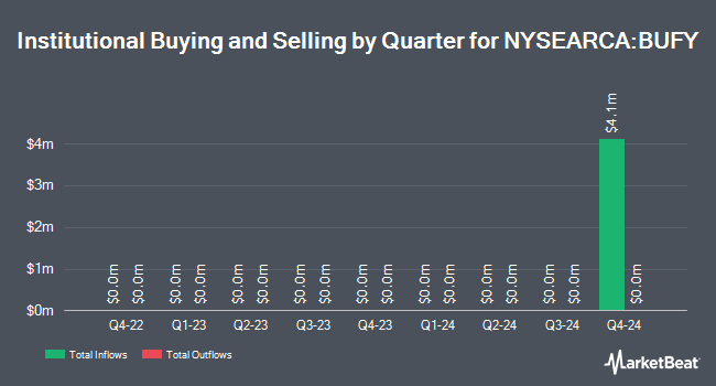 Institutional Ownership by Quarter for Ft Vst Ladrd Int Mod Buf (NYSEARCA:BUFY)