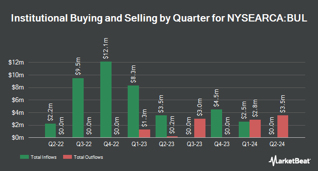 Institutional Ownership by Quarter for Pacer US Cash Cows Growth ETF (NYSEARCA:BUL)