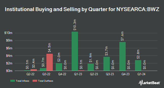 Institutional Ownership by Quarter for SPDR Bloomberg Barclays Short Term International Treasury Bond ETF (NYSEARCA:BWZ)