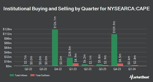 Institutional Ownership by Quarter for Shiller CAPE U.S. Equities ETF (NYSEARCA:CAPE)
