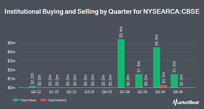 Institutional Ownership by Quarter for Clough Select Equity ETF (NYSEARCA:CBSE)