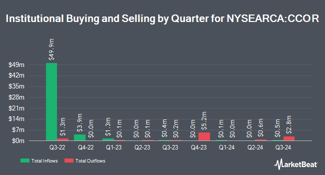 Institutional Ownership by Quarter for Core Alternative ETF (NYSEARCA:CCOR)