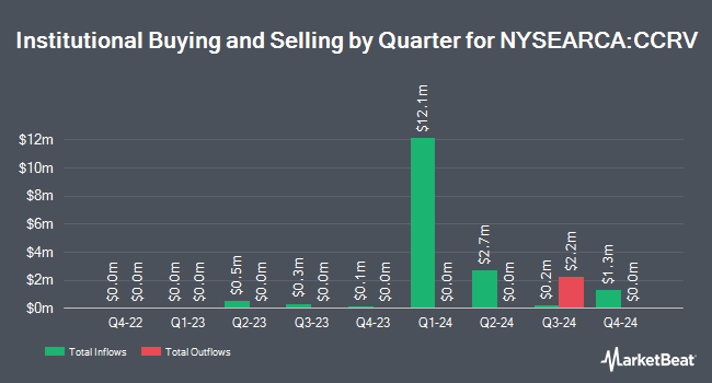 Institutional Ownership by Quarter for iShares Commodity Curve Carry Strategy ETF (NYSEARCA:CCRV)