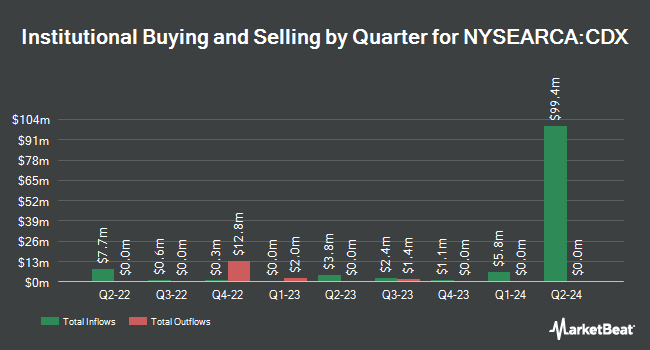 Institutional Ownership by Quarter for Simplify High Yield PLUS Credit Hedge ETF (NYSEARCA:CDX)