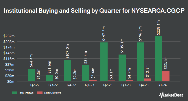 Institutional Ownership by Quarter for Capital Group Core Plus Income ETF (NYSEARCA:CGCP)