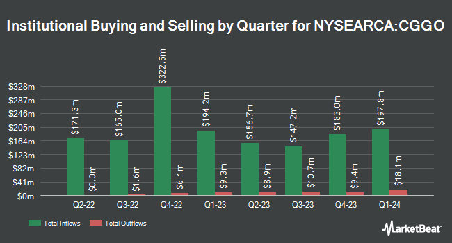 Institutional Ownership by Quarter for Capital Group Global Growth Equity ETF (NYSEARCA:CGGO)