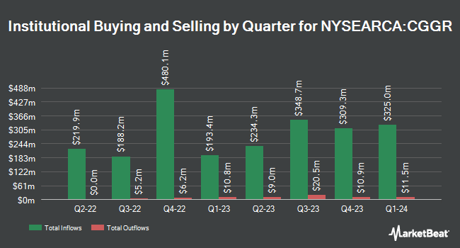 Institutional Ownership by Quarter for Capital Group Growth ETF (NYSEARCA:CGGR)