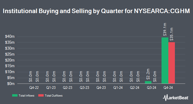 Institutional Ownership by Quarter for Capital Group Municipal High-Income ETF (NYSEARCA:CGHM)