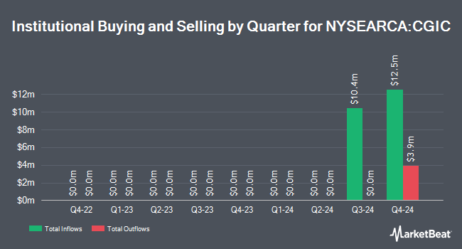 Institutional Ownership by Quarter for Capital Group International Core Equity ETF (NYSEARCA:CGIC)