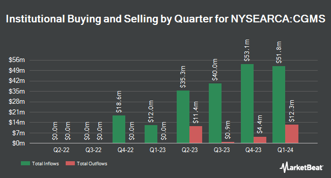 Institutional Ownership by Quarter for Capital Group U.S. Multi-Sector Income ETF (NYSEARCA:CGMS)