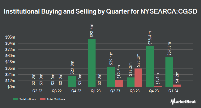 Institutional Ownership by Quarter for Capital Group Short Duration Income ETF (NYSEARCA:CGSD)