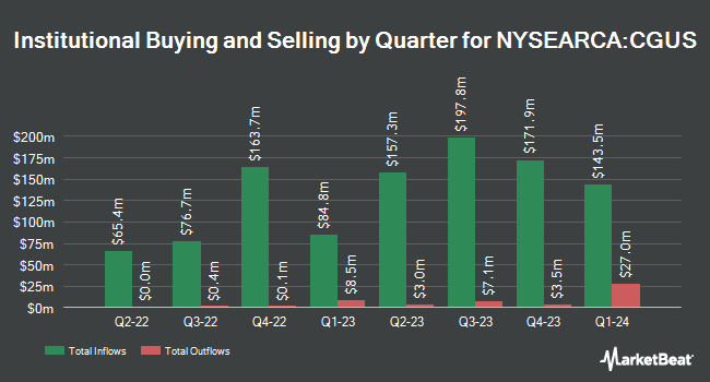 Institutional Ownership by Quarter for Capital Group Core Equity ETF (NYSEARCA:CGUS)