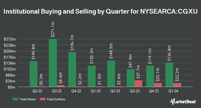 Institutional Ownership by Quarter for Capital Group International Focus Equity ETF (NYSEARCA:CGXU)