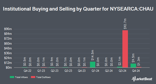 Institutional Ownership by Quarter for Direxion Daily CSI 300 China A Share Bull 2x Shares (NYSEARCA:CHAU)