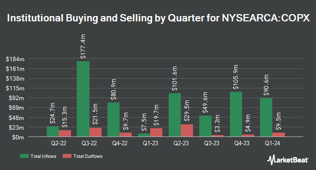 Institutional Ownership by Quarter for Global X Copper Miners ETF (NYSEARCA:COPX)