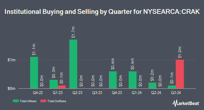 Institutional Ownership by Quarter for VanEck Oil Refiners ETF (NYSEARCA:CRAK)