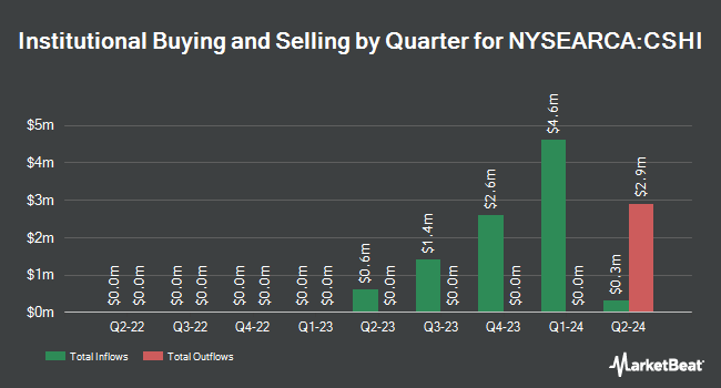 Institutional Ownership by Quarter for NEOS Enhanced Income Cash Alternative ETF (NYSEARCA:CSHI)