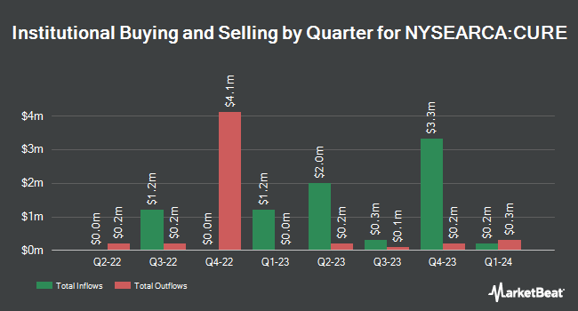 Institutional Ownership by Quarter for Direxion Daily Healthcare Bull 3x Shares (NYSEARCA:CURE)