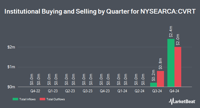 Institutional Ownership by Quarter for Calamos Convertible Equity Alternative ETF (NYSEARCA:CVRT)